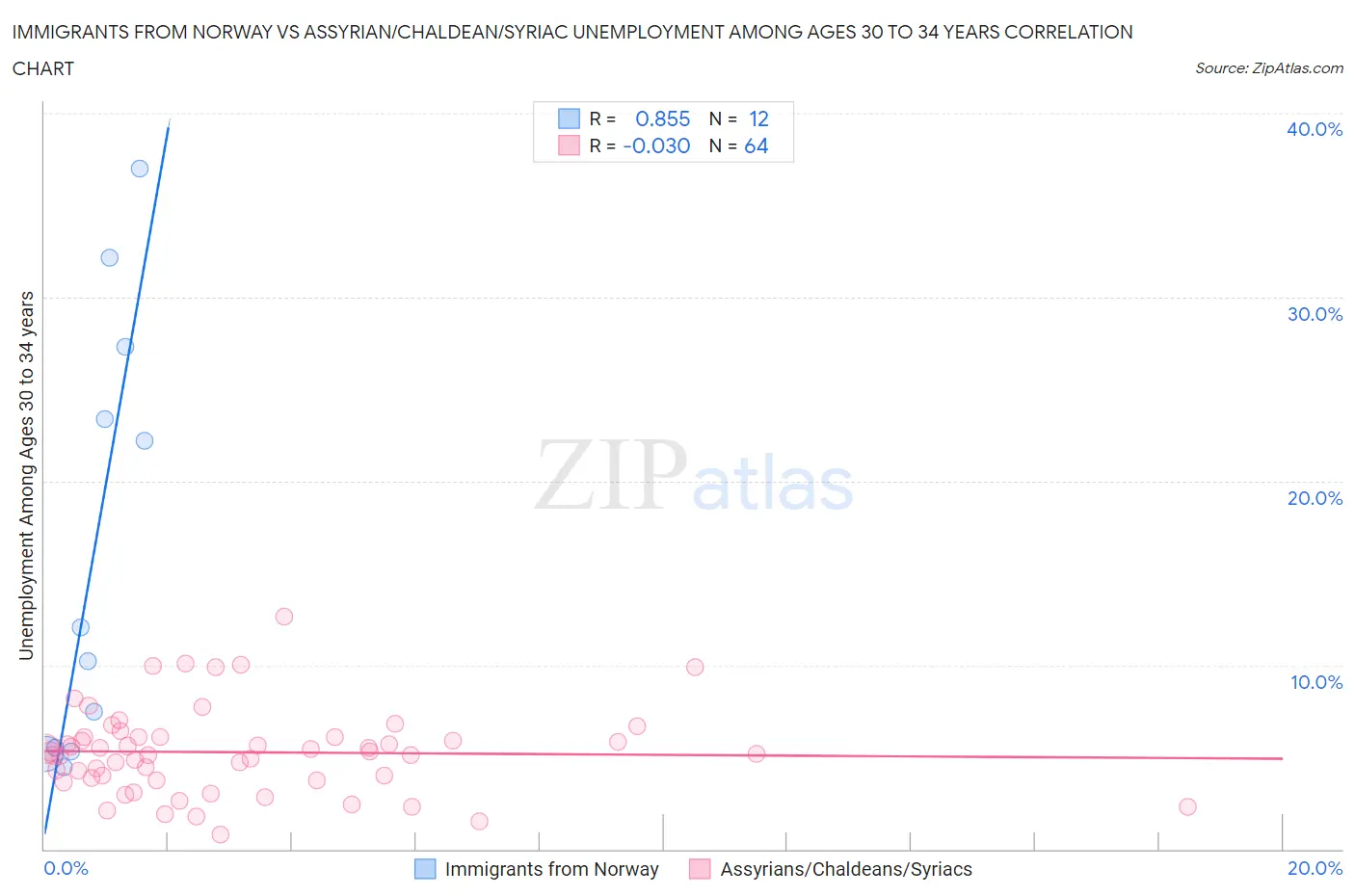 Immigrants from Norway vs Assyrian/Chaldean/Syriac Unemployment Among Ages 30 to 34 years