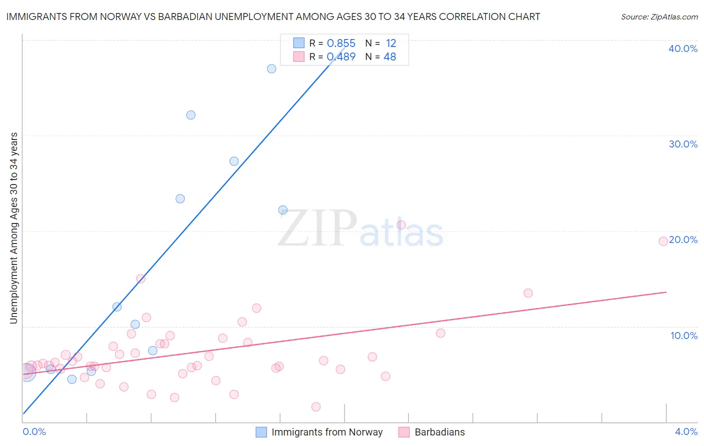 Immigrants from Norway vs Barbadian Unemployment Among Ages 30 to 34 years
