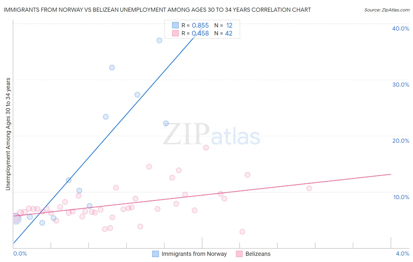 Immigrants from Norway vs Belizean Unemployment Among Ages 30 to 34 years