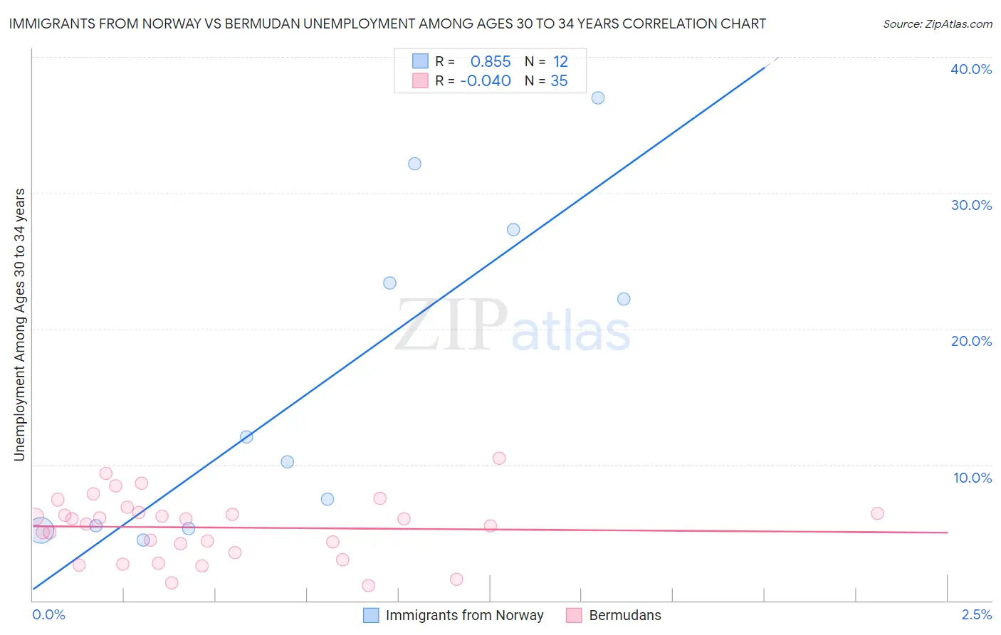 Immigrants from Norway vs Bermudan Unemployment Among Ages 30 to 34 years