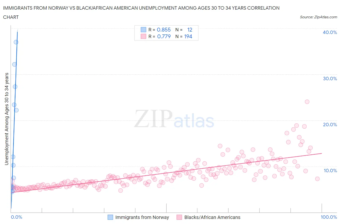 Immigrants from Norway vs Black/African American Unemployment Among Ages 30 to 34 years