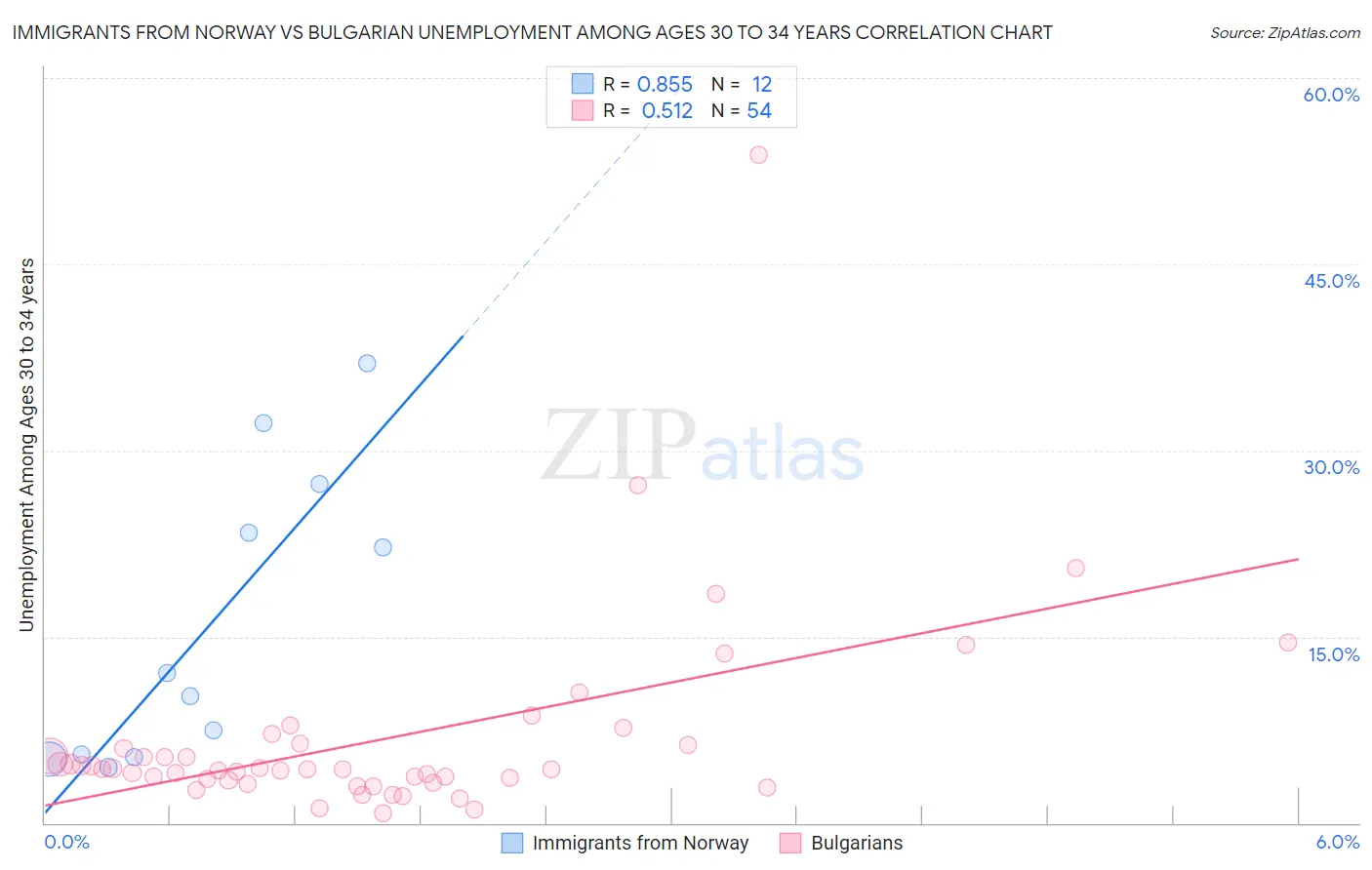 Immigrants from Norway vs Bulgarian Unemployment Among Ages 30 to 34 years