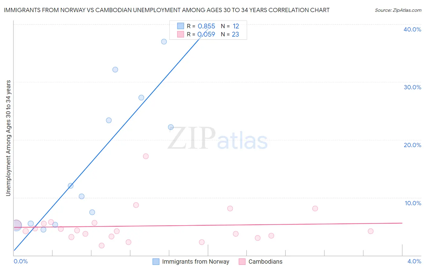 Immigrants from Norway vs Cambodian Unemployment Among Ages 30 to 34 years