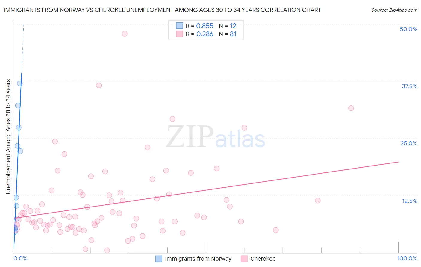 Immigrants from Norway vs Cherokee Unemployment Among Ages 30 to 34 years