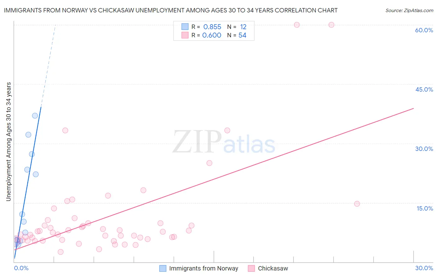 Immigrants from Norway vs Chickasaw Unemployment Among Ages 30 to 34 years
