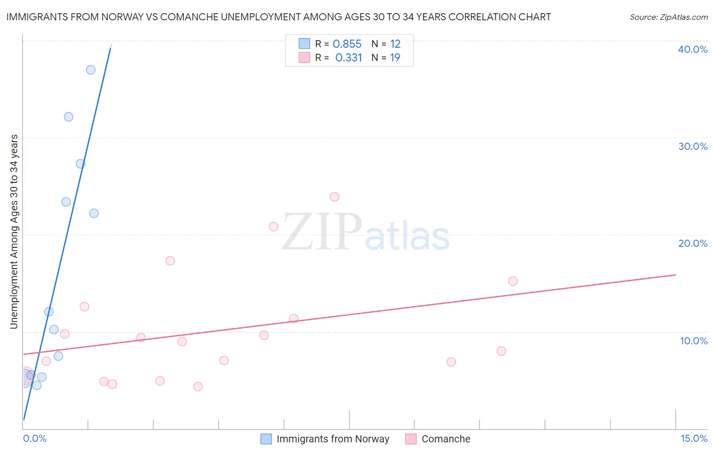 Immigrants from Norway vs Comanche Unemployment Among Ages 30 to 34 years