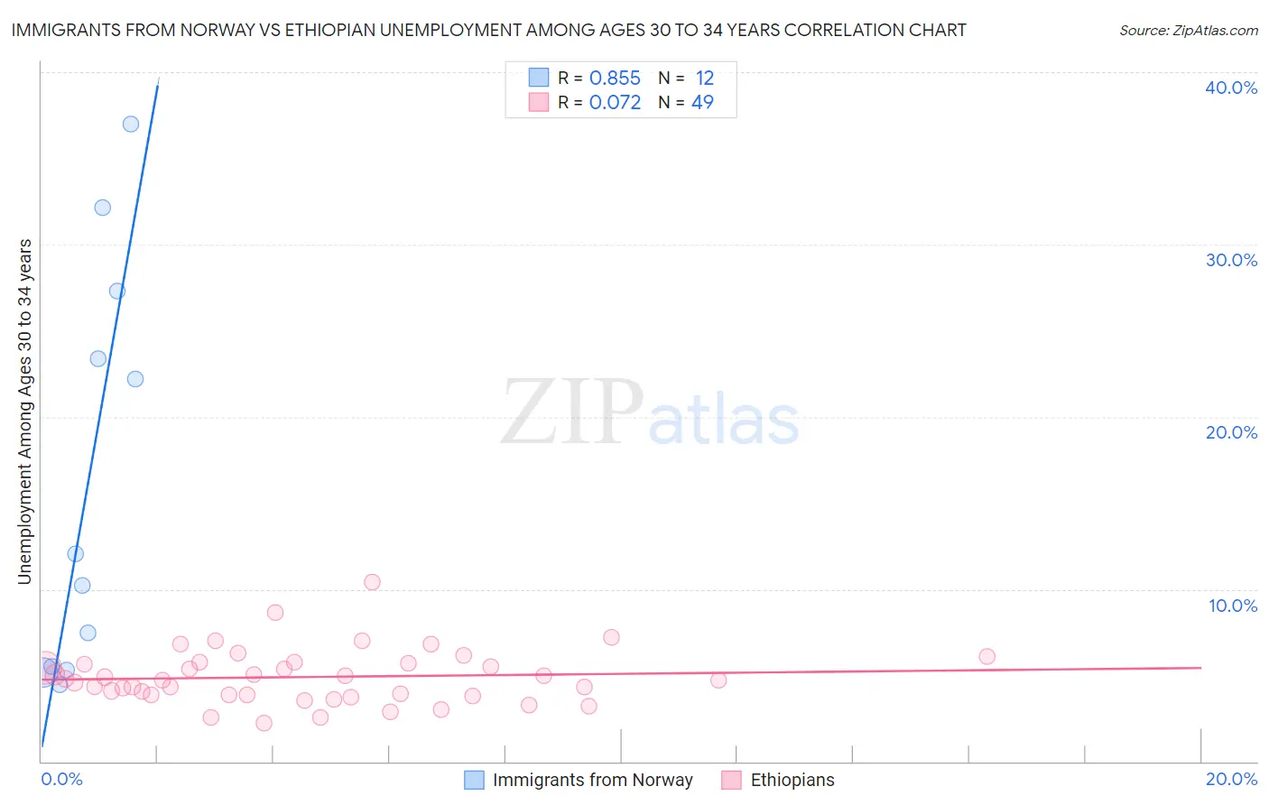 Immigrants from Norway vs Ethiopian Unemployment Among Ages 30 to 34 years