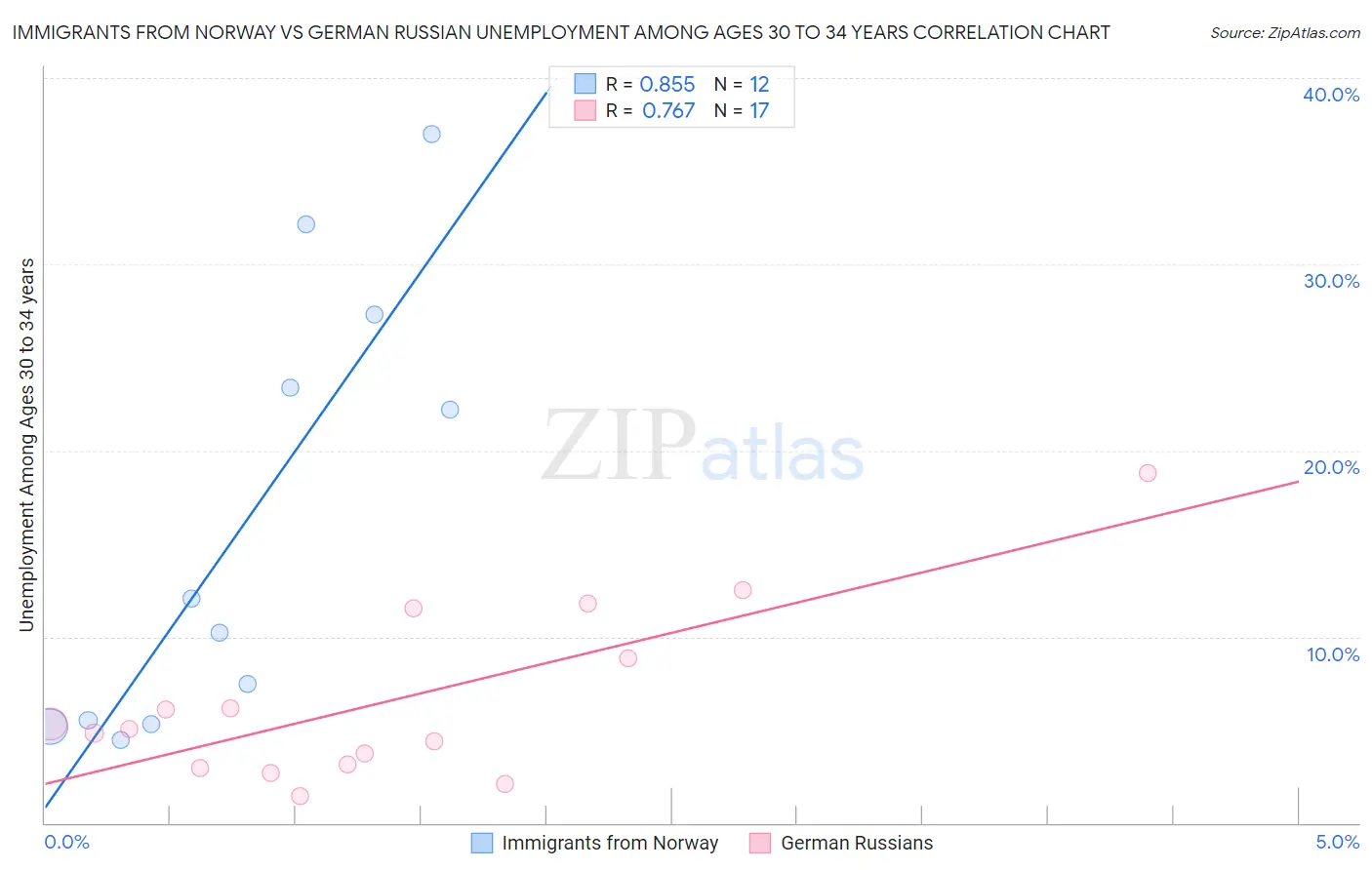Immigrants from Norway vs German Russian Unemployment Among Ages 30 to 34 years