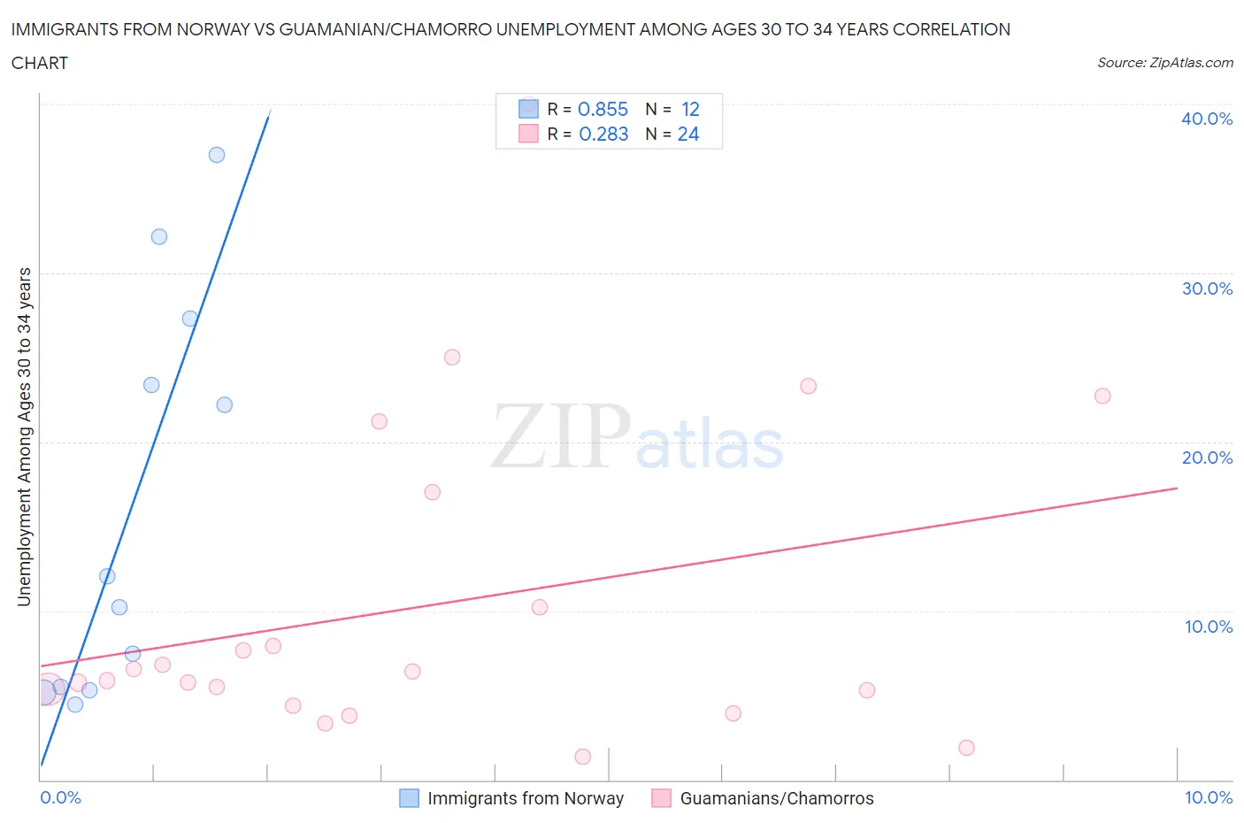 Immigrants from Norway vs Guamanian/Chamorro Unemployment Among Ages 30 to 34 years