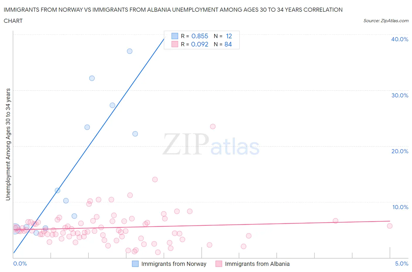 Immigrants from Norway vs Immigrants from Albania Unemployment Among Ages 30 to 34 years