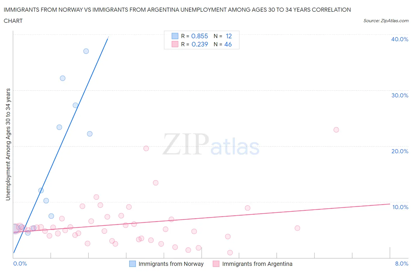 Immigrants from Norway vs Immigrants from Argentina Unemployment Among Ages 30 to 34 years