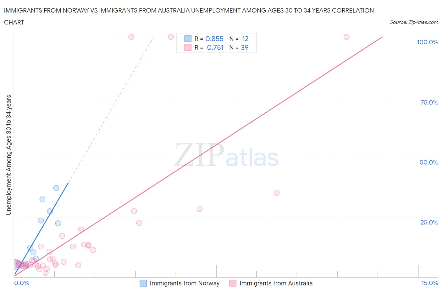 Immigrants from Norway vs Immigrants from Australia Unemployment Among Ages 30 to 34 years