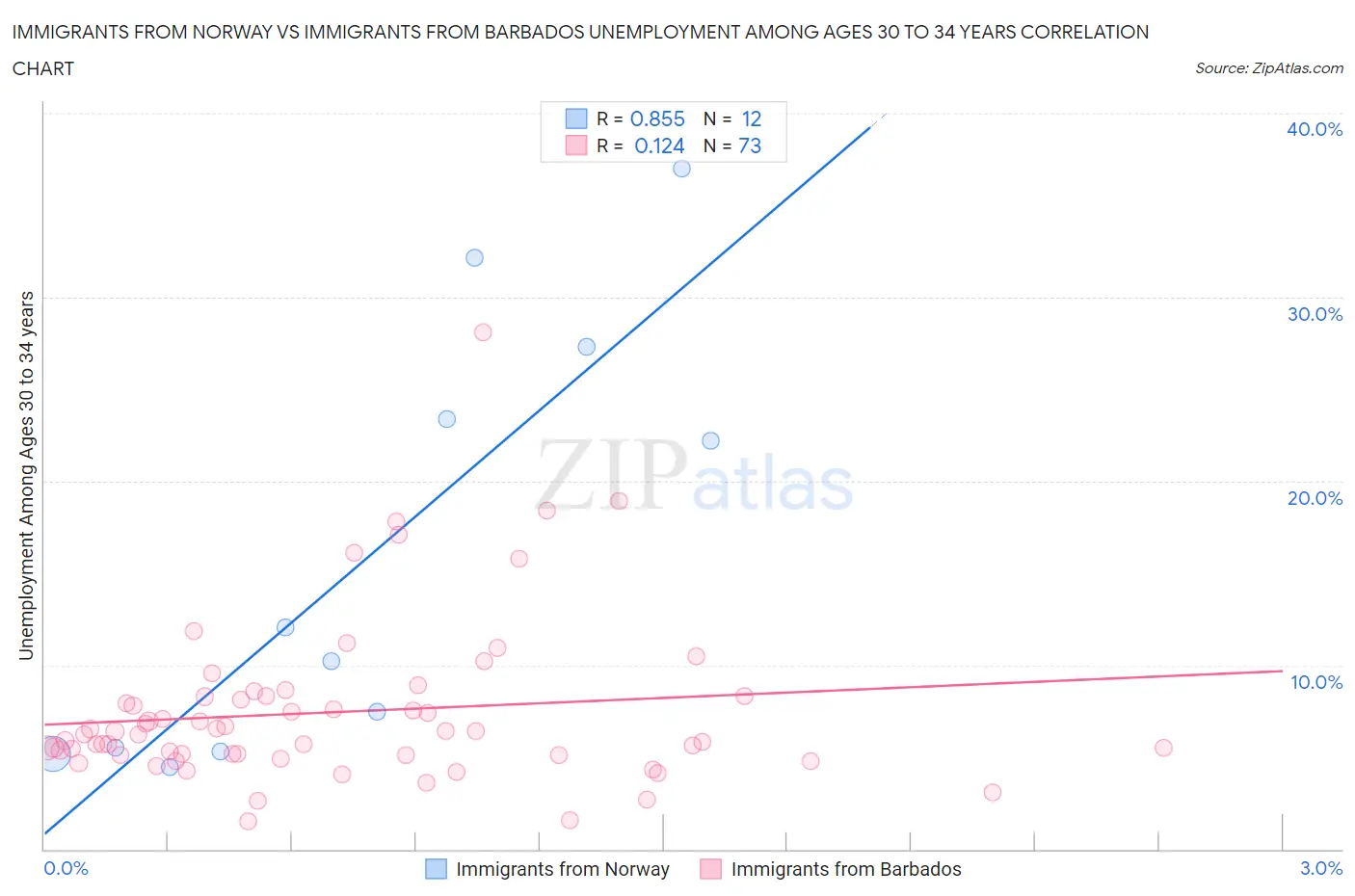 Immigrants from Norway vs Immigrants from Barbados Unemployment Among Ages 30 to 34 years