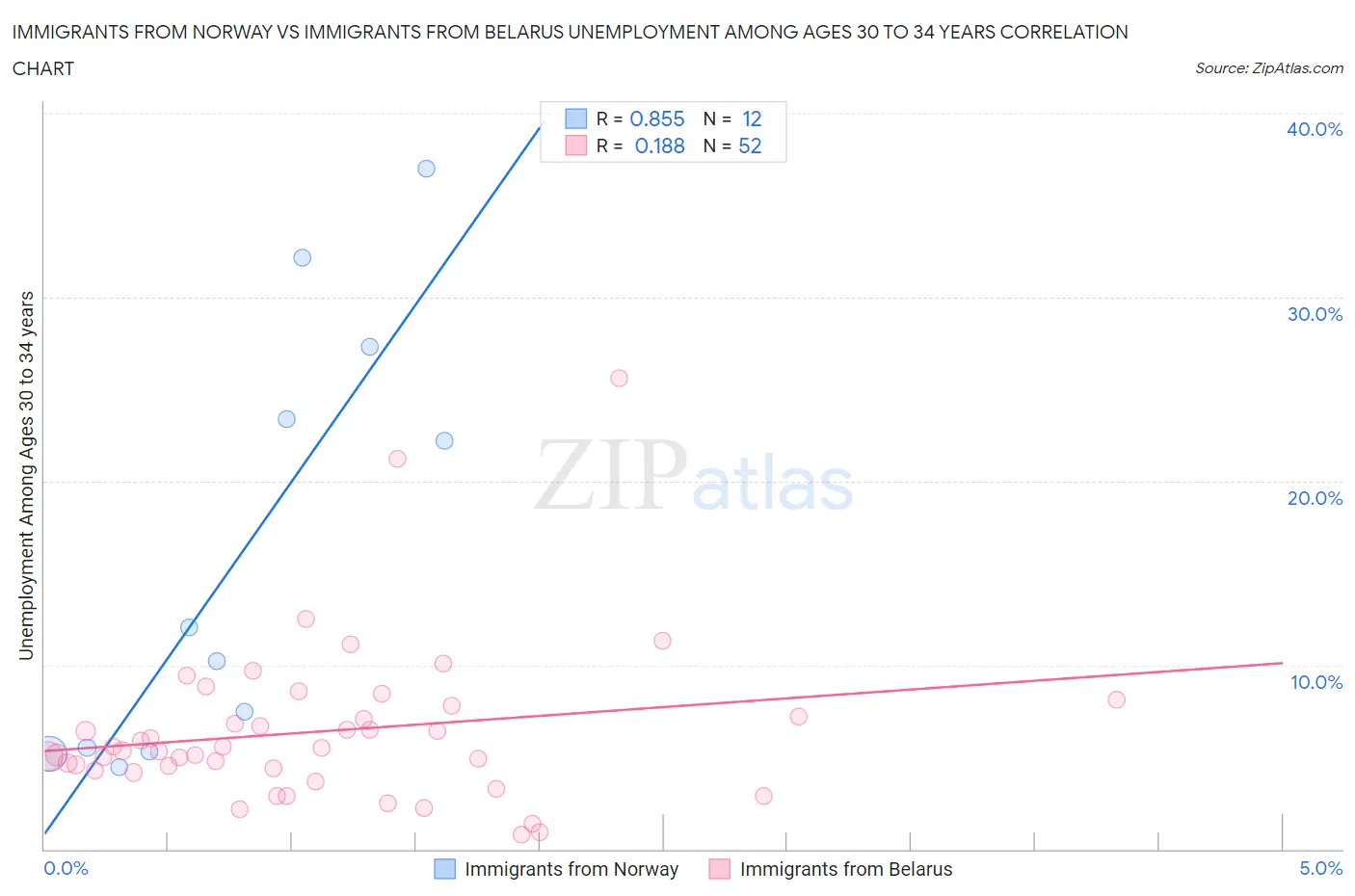 Immigrants from Norway vs Immigrants from Belarus Unemployment Among Ages 30 to 34 years