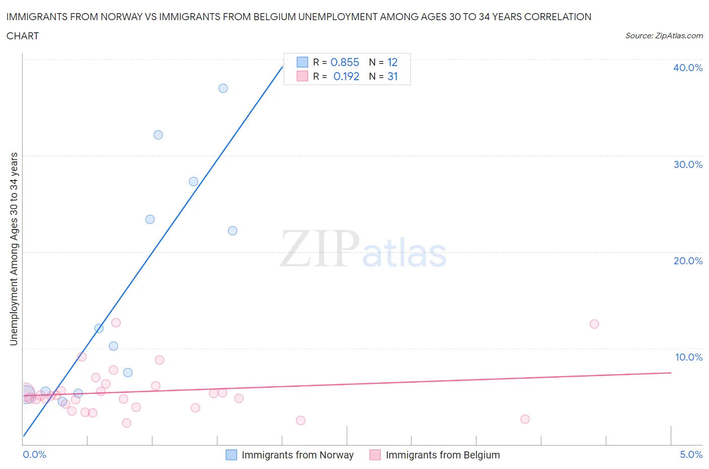 Immigrants from Norway vs Immigrants from Belgium Unemployment Among Ages 30 to 34 years