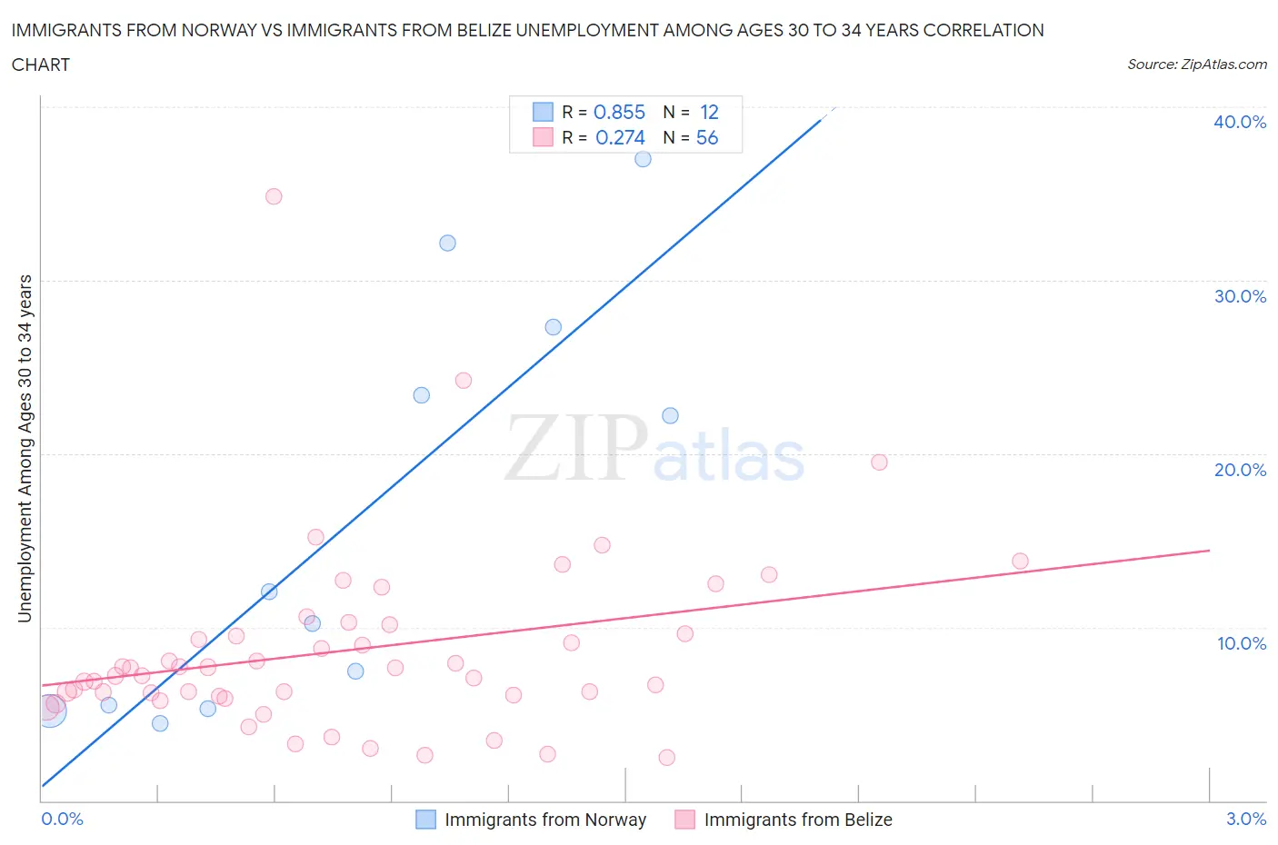 Immigrants from Norway vs Immigrants from Belize Unemployment Among Ages 30 to 34 years