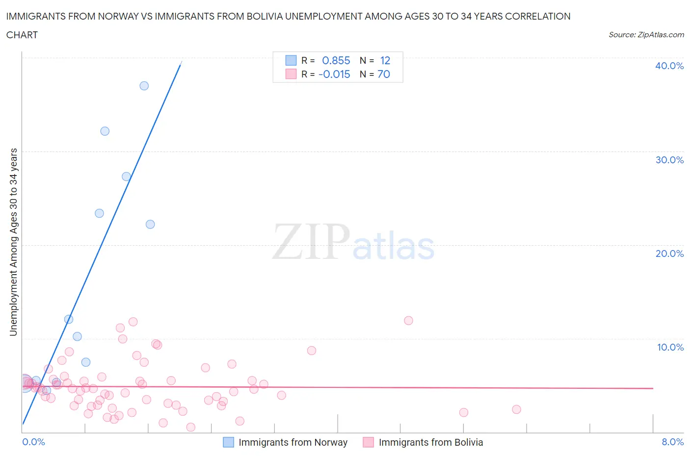 Immigrants from Norway vs Immigrants from Bolivia Unemployment Among Ages 30 to 34 years