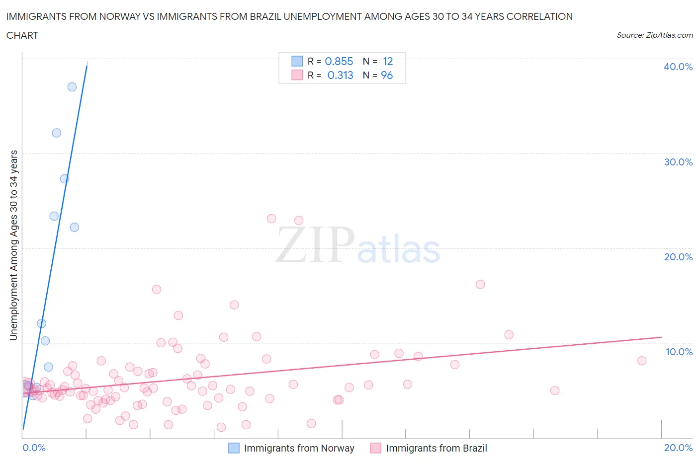 Immigrants from Norway vs Immigrants from Brazil Unemployment Among Ages 30 to 34 years