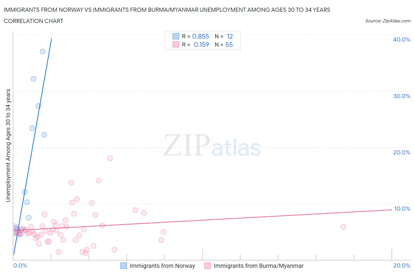 Immigrants from Norway vs Immigrants from Burma/Myanmar Unemployment Among Ages 30 to 34 years