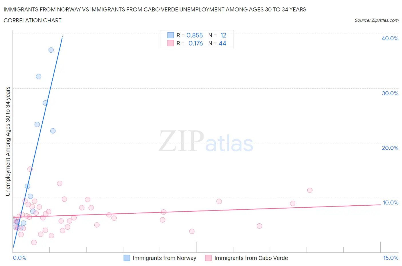 Immigrants from Norway vs Immigrants from Cabo Verde Unemployment Among Ages 30 to 34 years