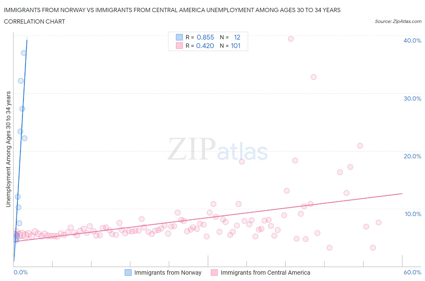 Immigrants from Norway vs Immigrants from Central America Unemployment Among Ages 30 to 34 years