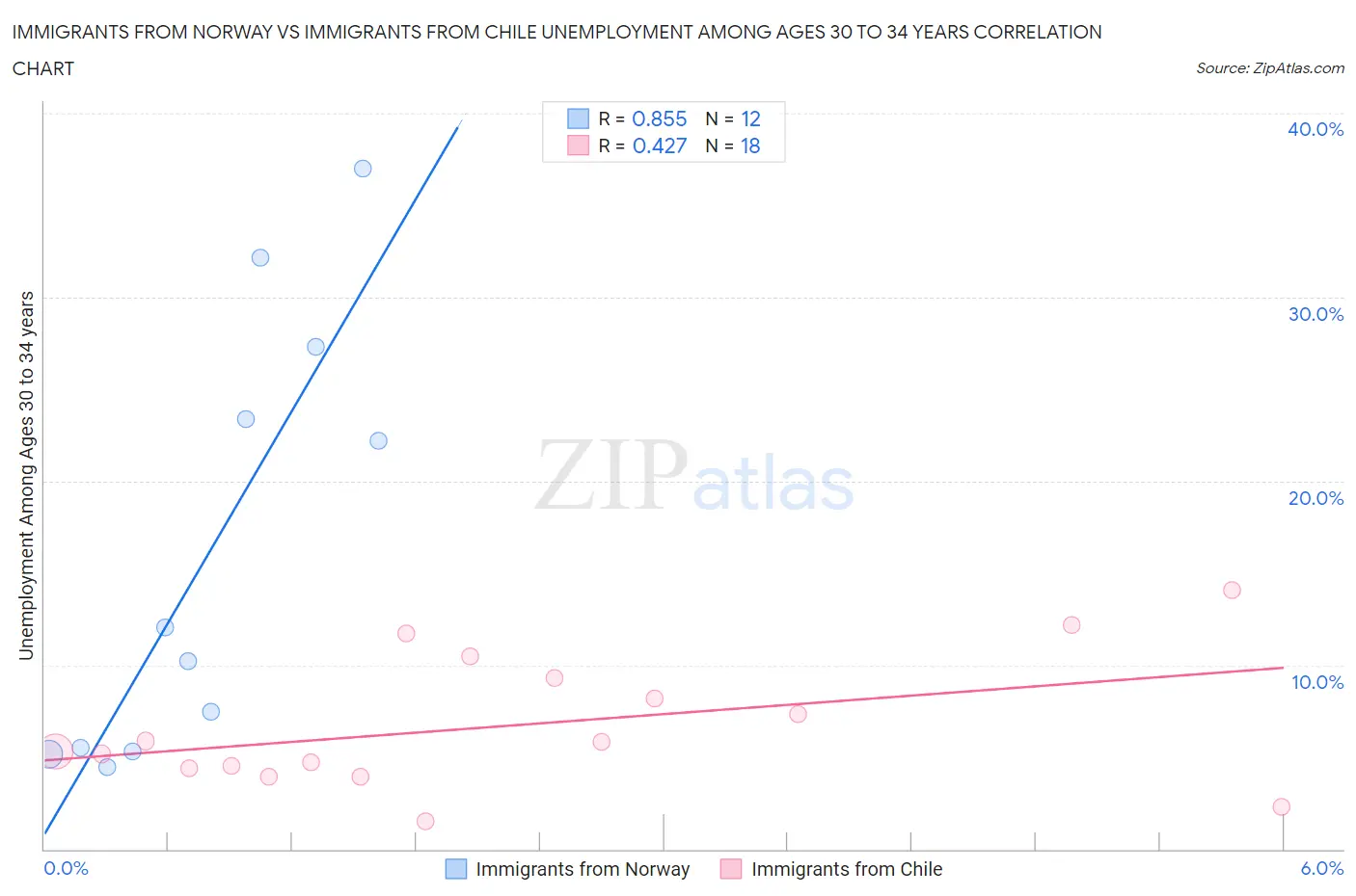 Immigrants from Norway vs Immigrants from Chile Unemployment Among Ages 30 to 34 years