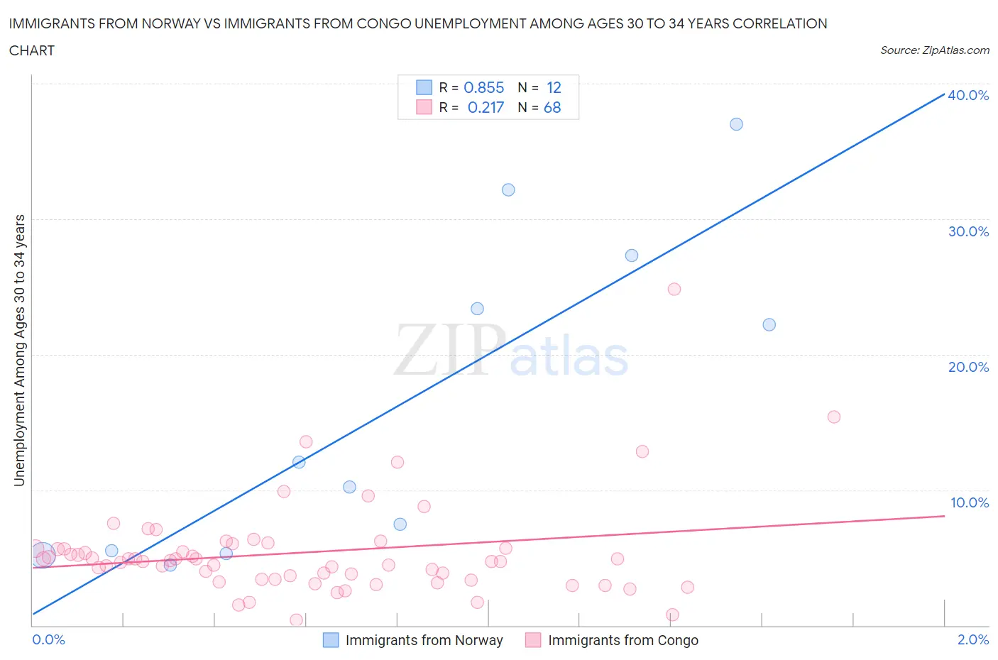 Immigrants from Norway vs Immigrants from Congo Unemployment Among Ages 30 to 34 years