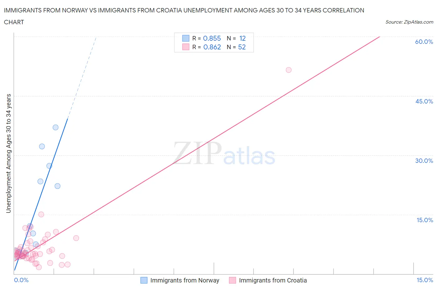 Immigrants from Norway vs Immigrants from Croatia Unemployment Among Ages 30 to 34 years