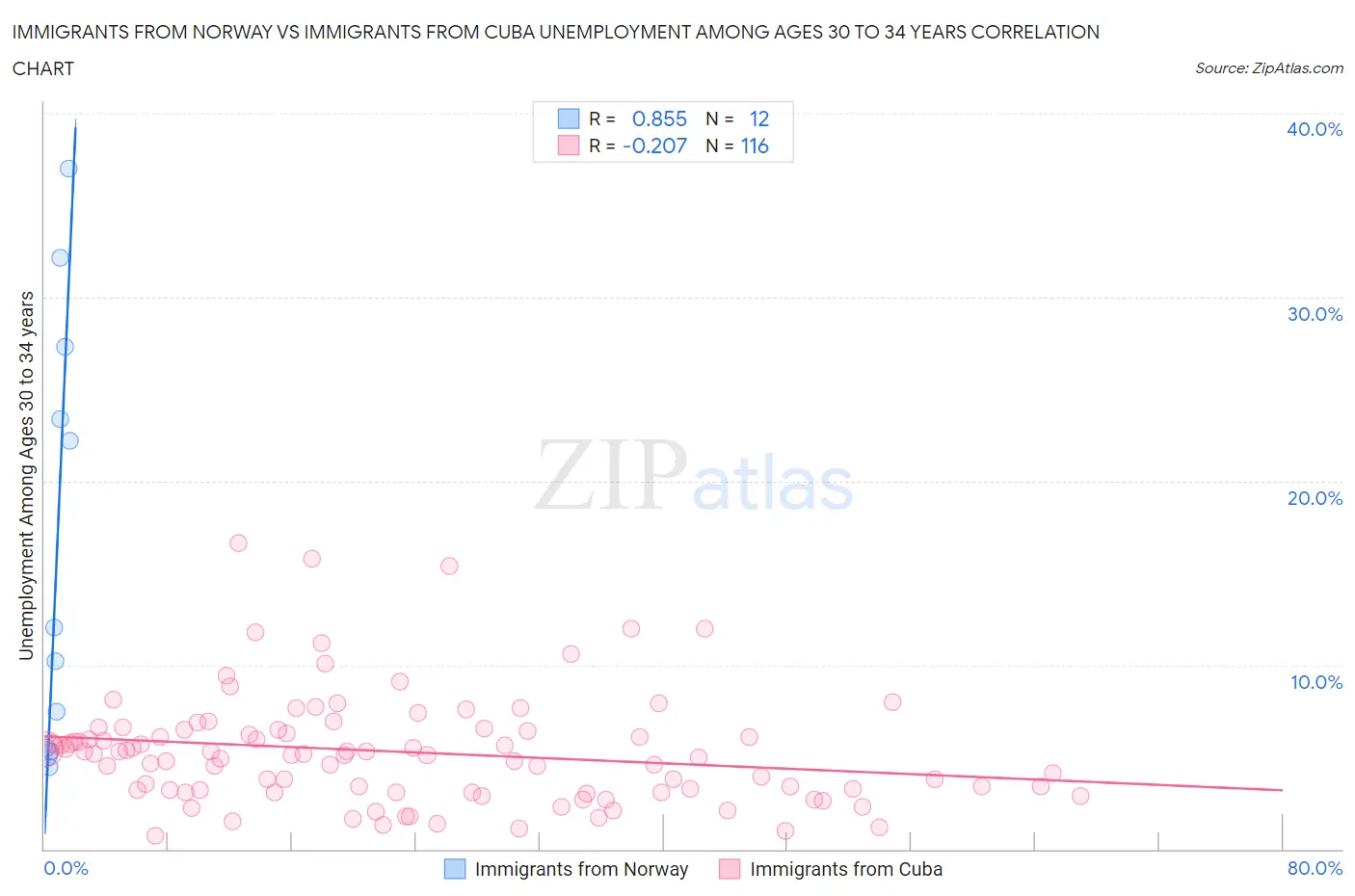 Immigrants from Norway vs Immigrants from Cuba Unemployment Among Ages 30 to 34 years