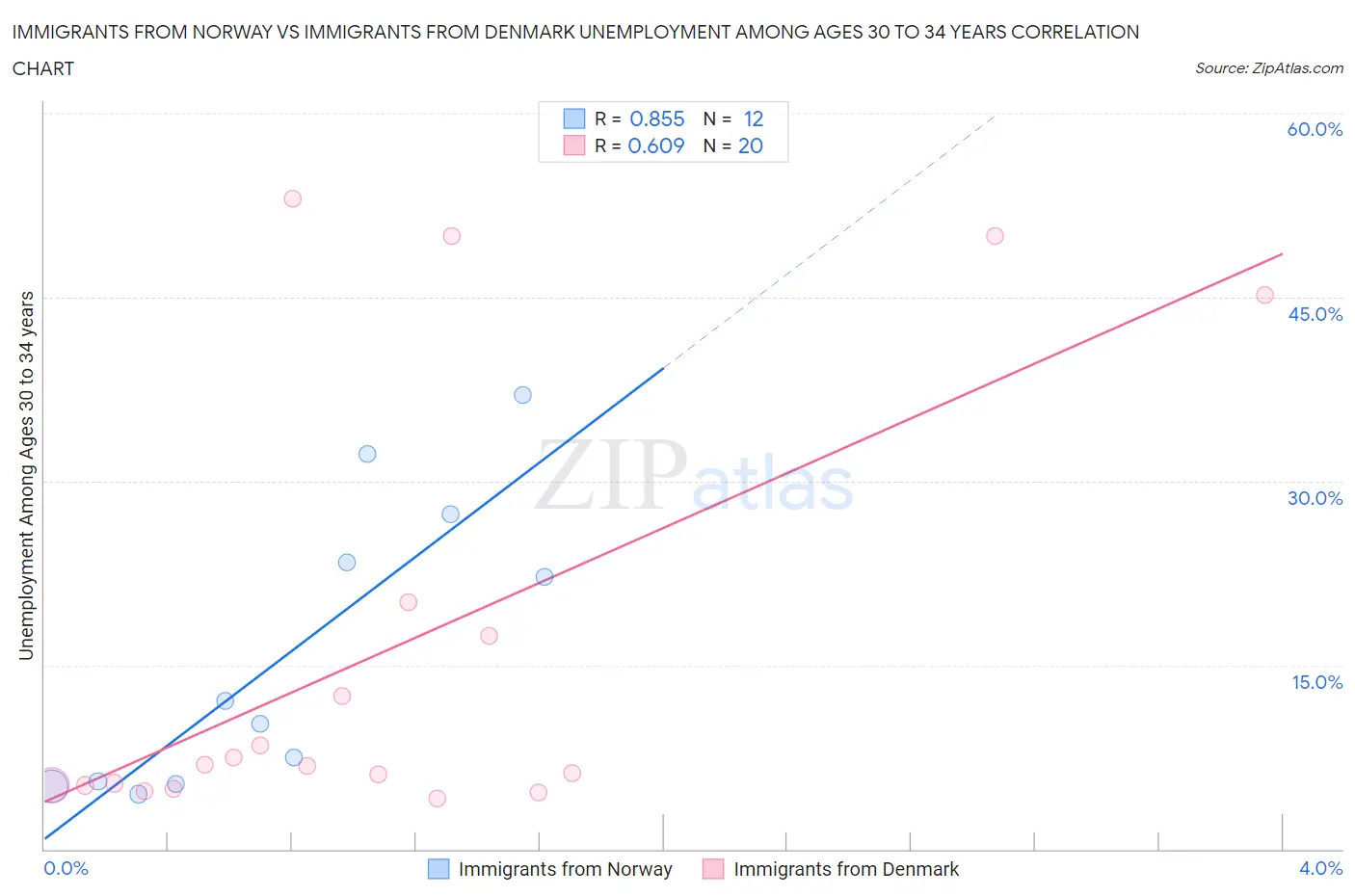 Immigrants from Norway vs Immigrants from Denmark Unemployment Among Ages 30 to 34 years