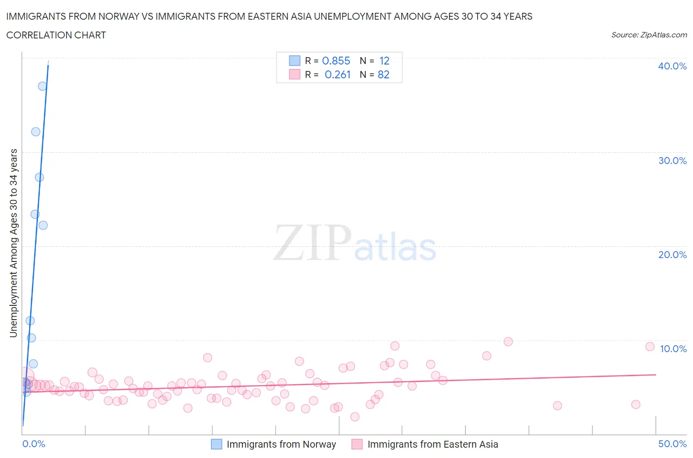 Immigrants from Norway vs Immigrants from Eastern Asia Unemployment Among Ages 30 to 34 years