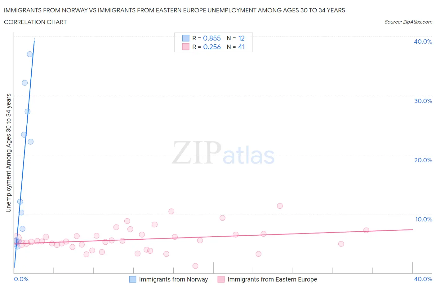 Immigrants from Norway vs Immigrants from Eastern Europe Unemployment Among Ages 30 to 34 years