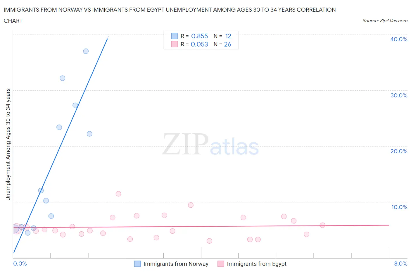 Immigrants from Norway vs Immigrants from Egypt Unemployment Among Ages 30 to 34 years