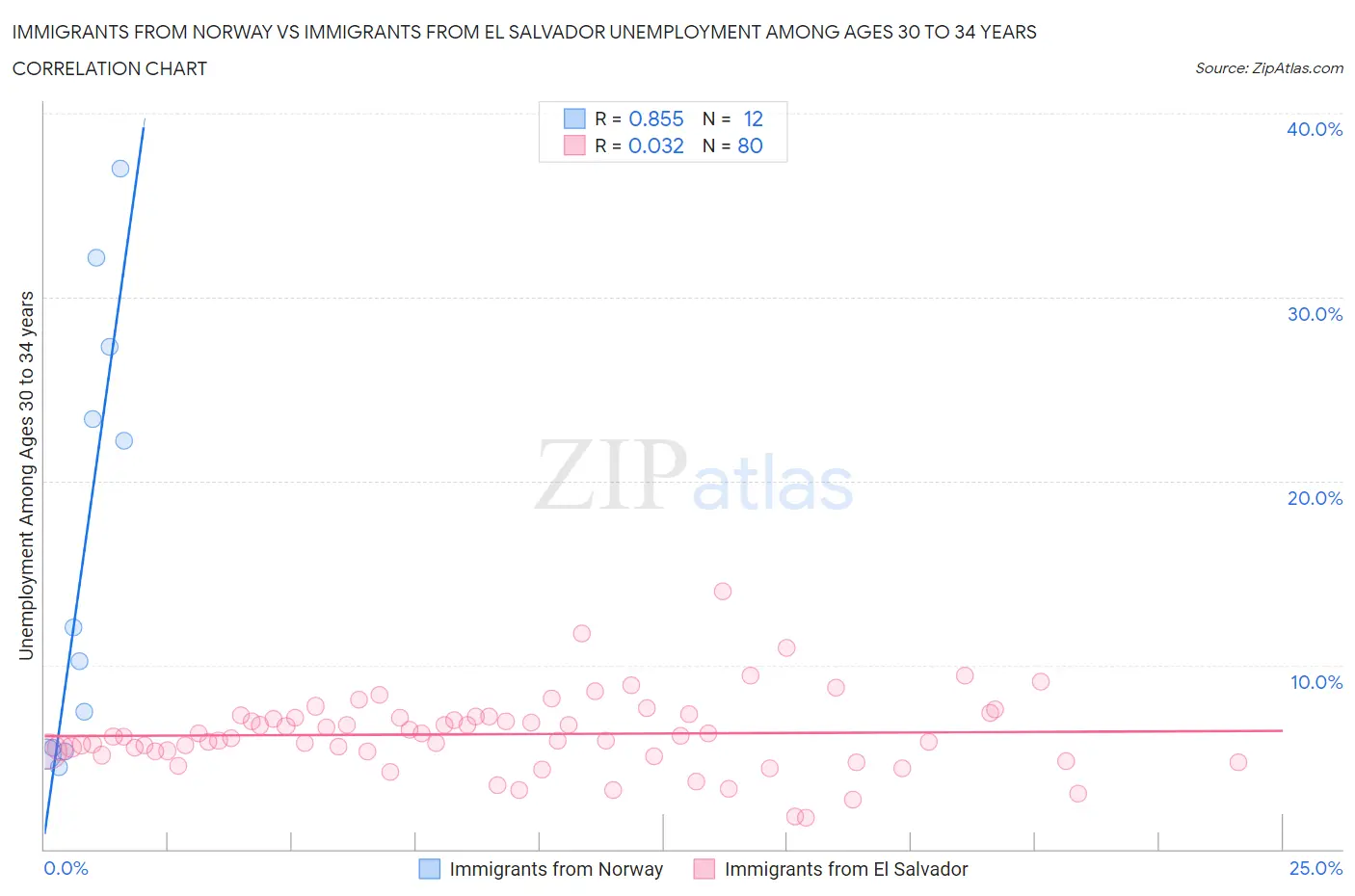 Immigrants from Norway vs Immigrants from El Salvador Unemployment Among Ages 30 to 34 years