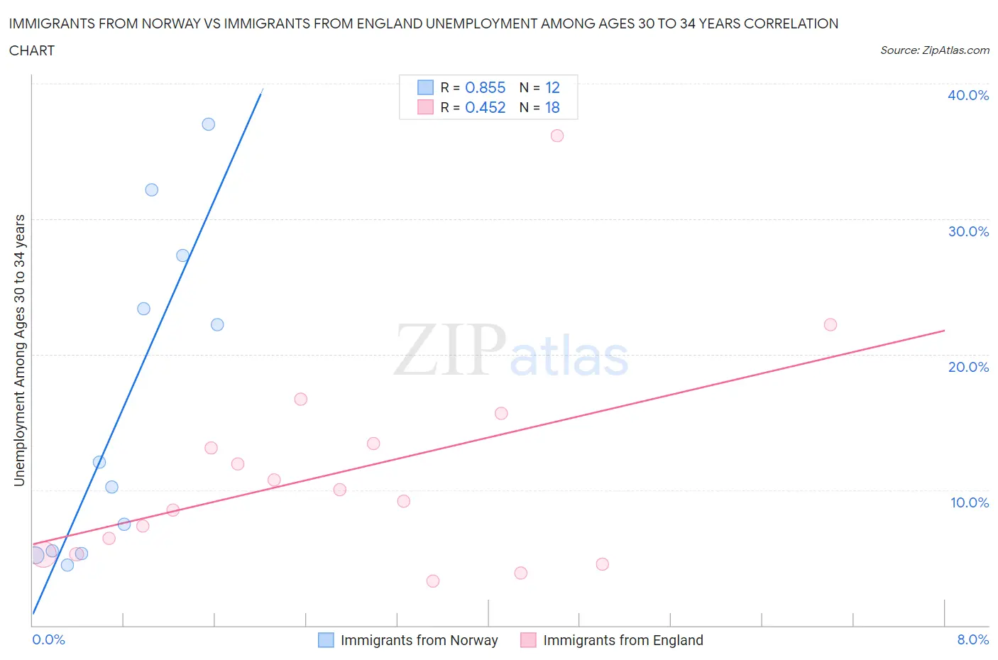 Immigrants from Norway vs Immigrants from England Unemployment Among Ages 30 to 34 years