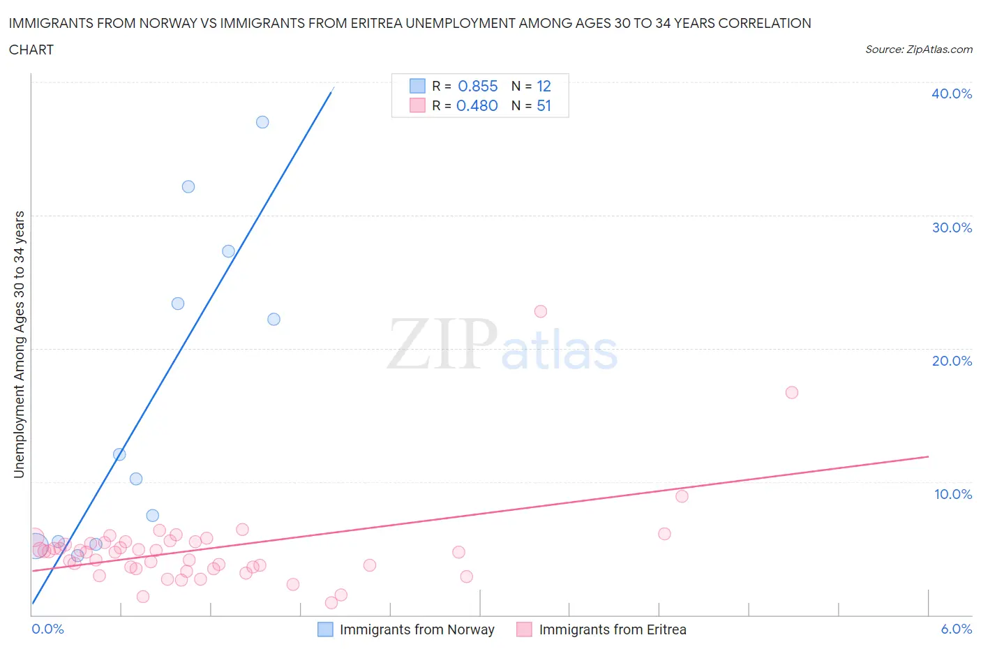 Immigrants from Norway vs Immigrants from Eritrea Unemployment Among Ages 30 to 34 years