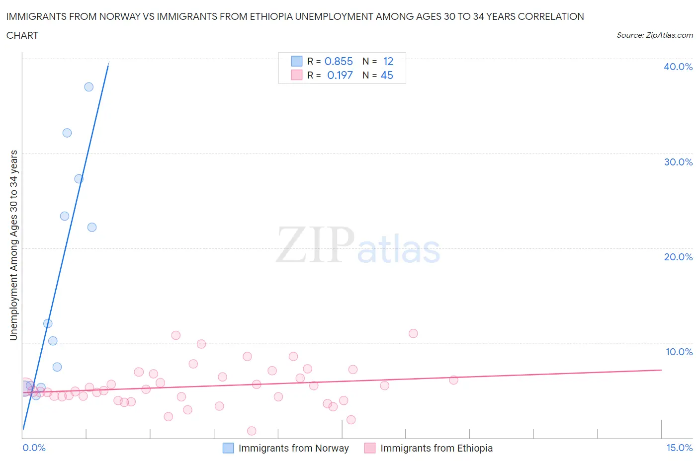 Immigrants from Norway vs Immigrants from Ethiopia Unemployment Among Ages 30 to 34 years