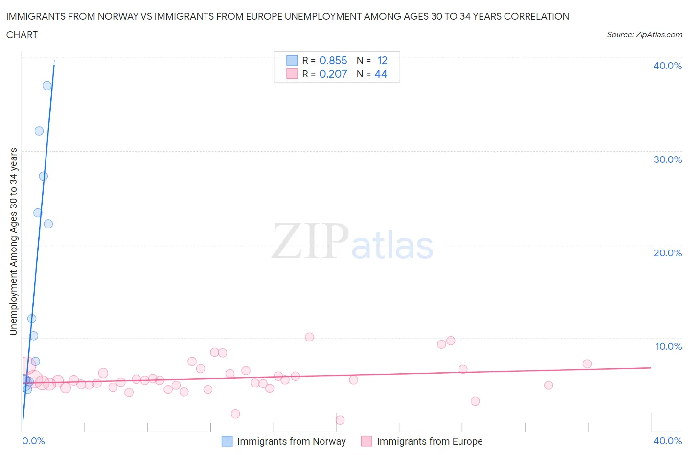 Immigrants from Norway vs Immigrants from Europe Unemployment Among Ages 30 to 34 years