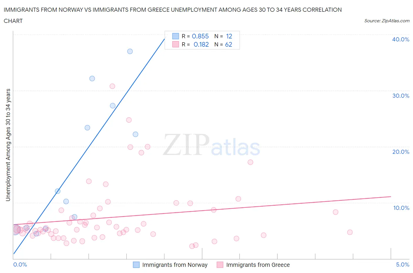 Immigrants from Norway vs Immigrants from Greece Unemployment Among Ages 30 to 34 years