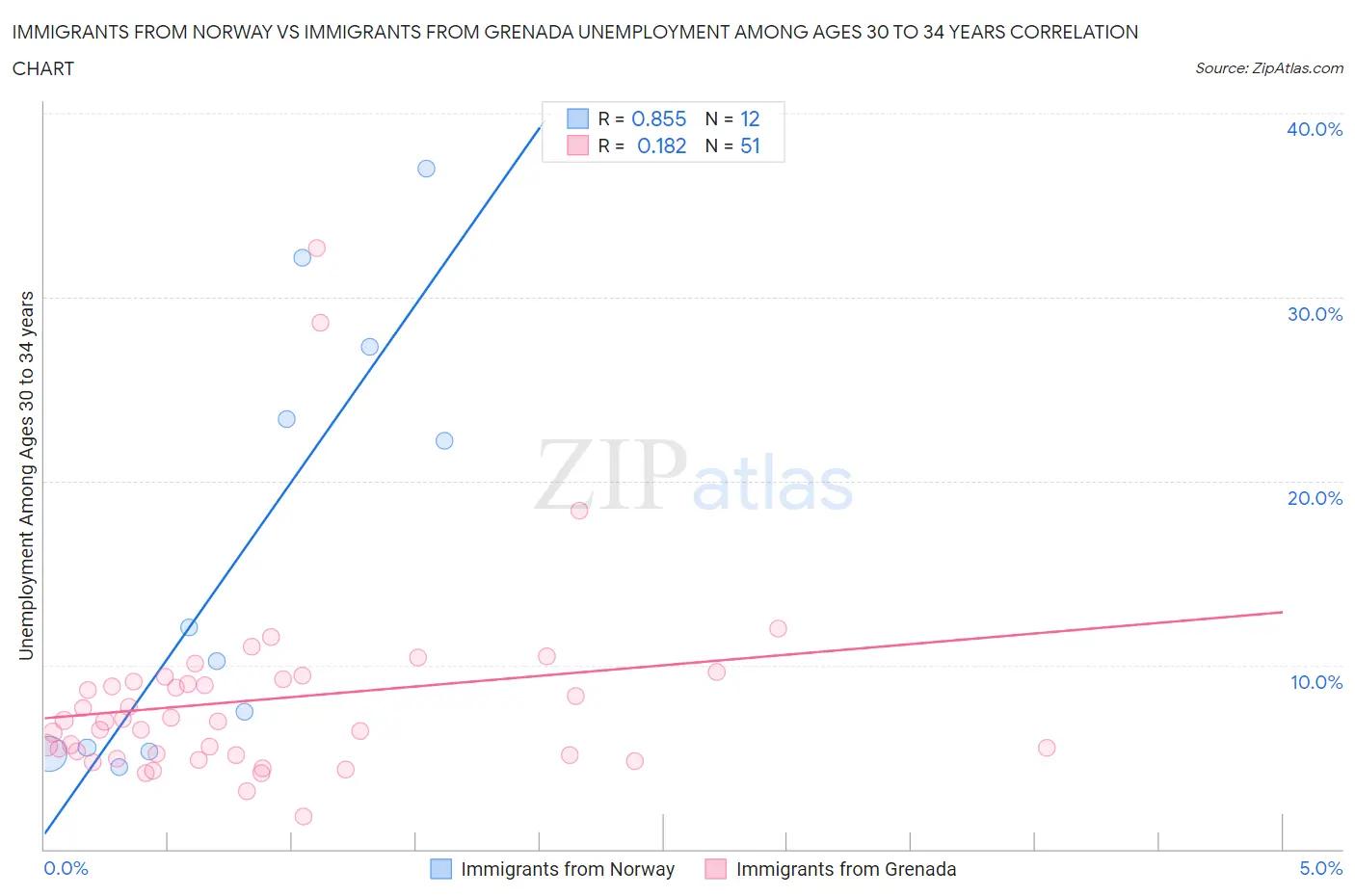 Immigrants from Norway vs Immigrants from Grenada Unemployment Among Ages 30 to 34 years