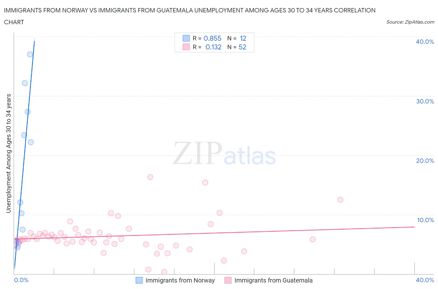 Immigrants from Norway vs Immigrants from Guatemala Unemployment Among Ages 30 to 34 years