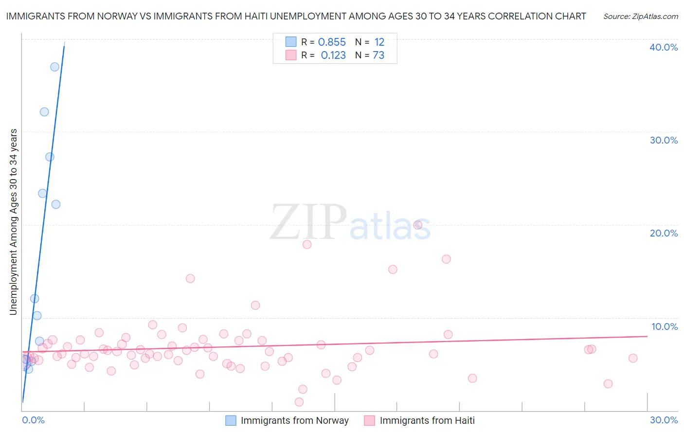 Immigrants from Norway vs Immigrants from Haiti Unemployment Among Ages 30 to 34 years