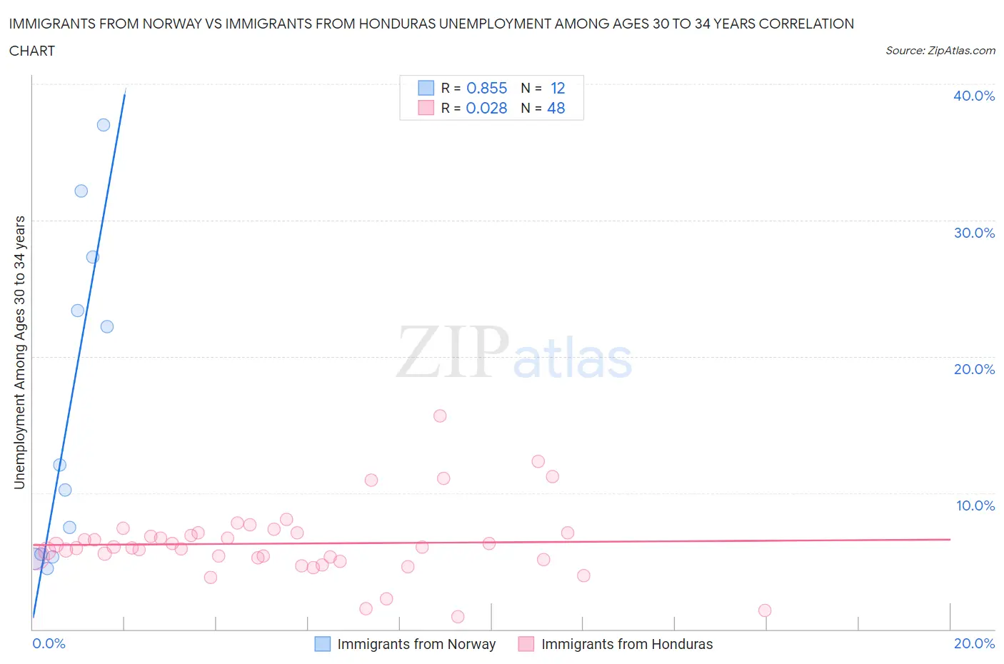 Immigrants from Norway vs Immigrants from Honduras Unemployment Among Ages 30 to 34 years