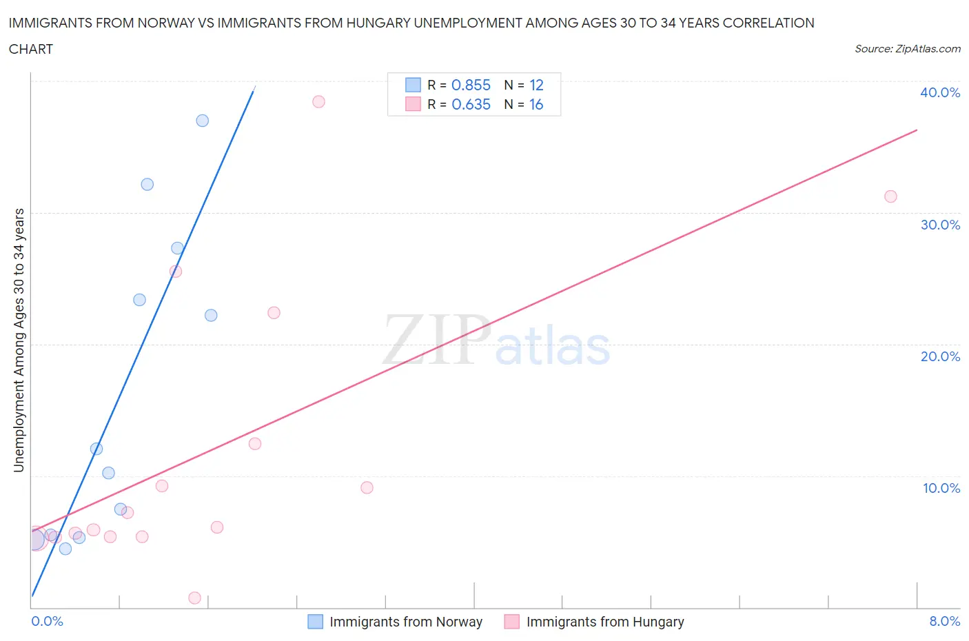 Immigrants from Norway vs Immigrants from Hungary Unemployment Among Ages 30 to 34 years