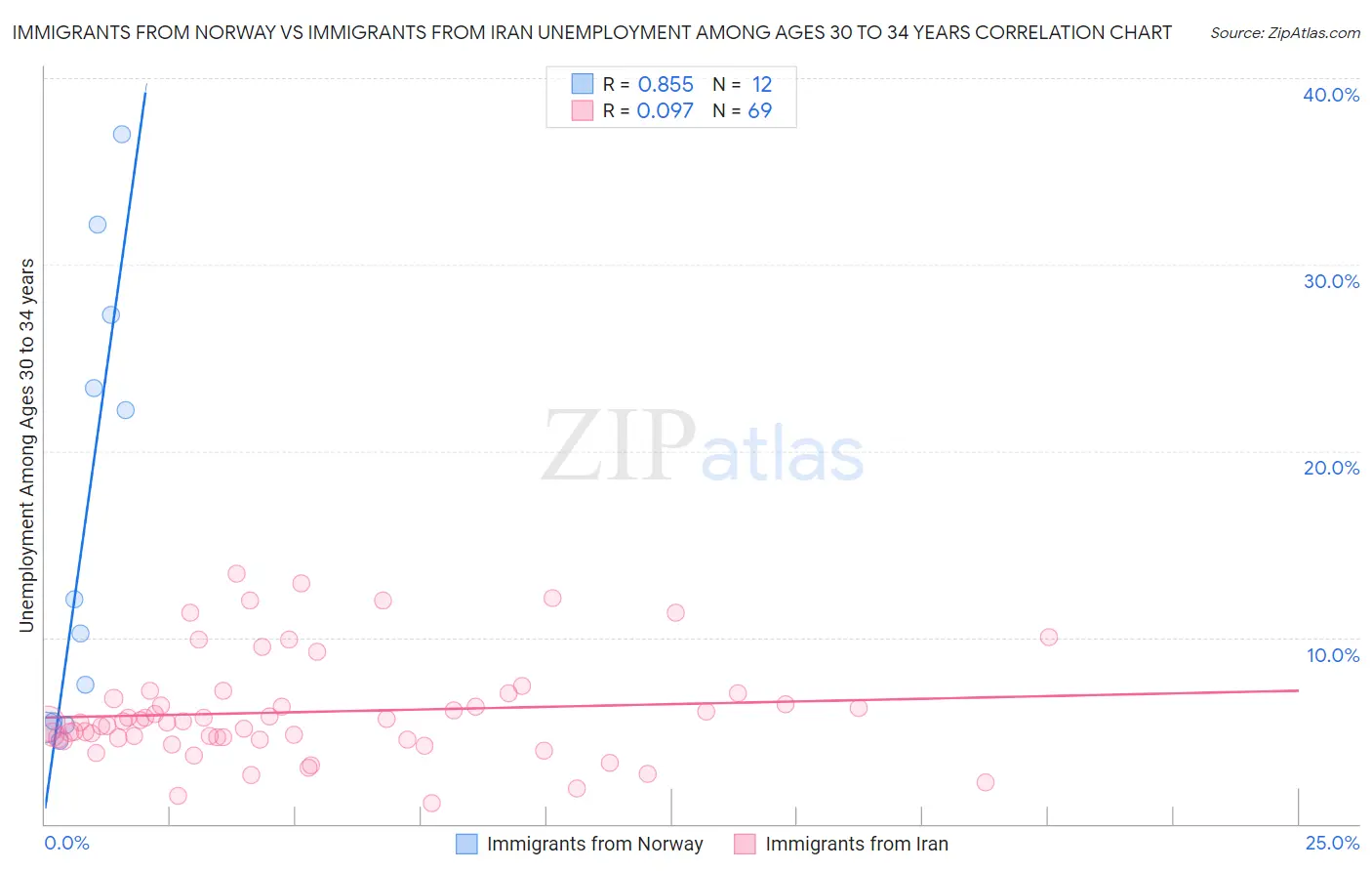 Immigrants from Norway vs Immigrants from Iran Unemployment Among Ages 30 to 34 years