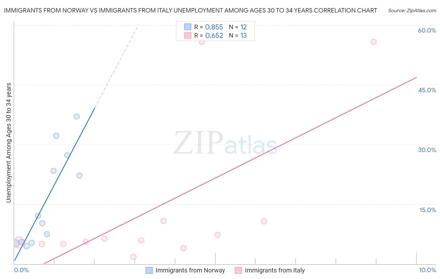 Immigrants from Norway vs Immigrants from Italy Unemployment Among Ages 30 to 34 years