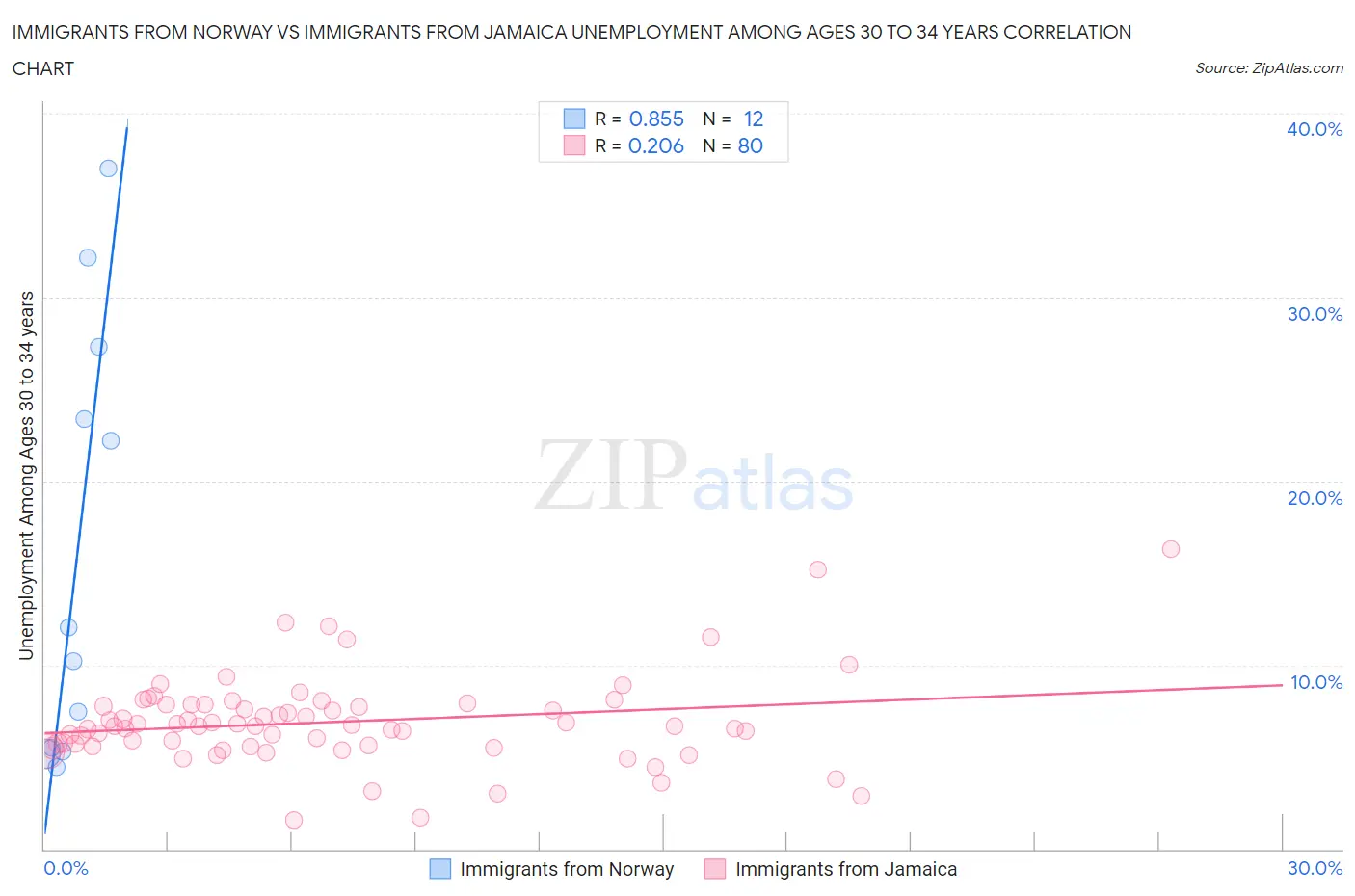 Immigrants from Norway vs Immigrants from Jamaica Unemployment Among Ages 30 to 34 years