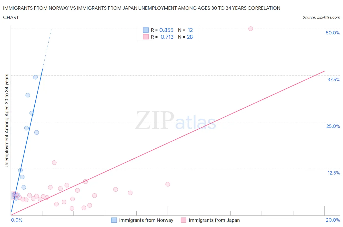 Immigrants from Norway vs Immigrants from Japan Unemployment Among Ages 30 to 34 years