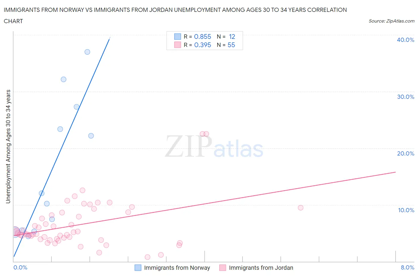Immigrants from Norway vs Immigrants from Jordan Unemployment Among Ages 30 to 34 years