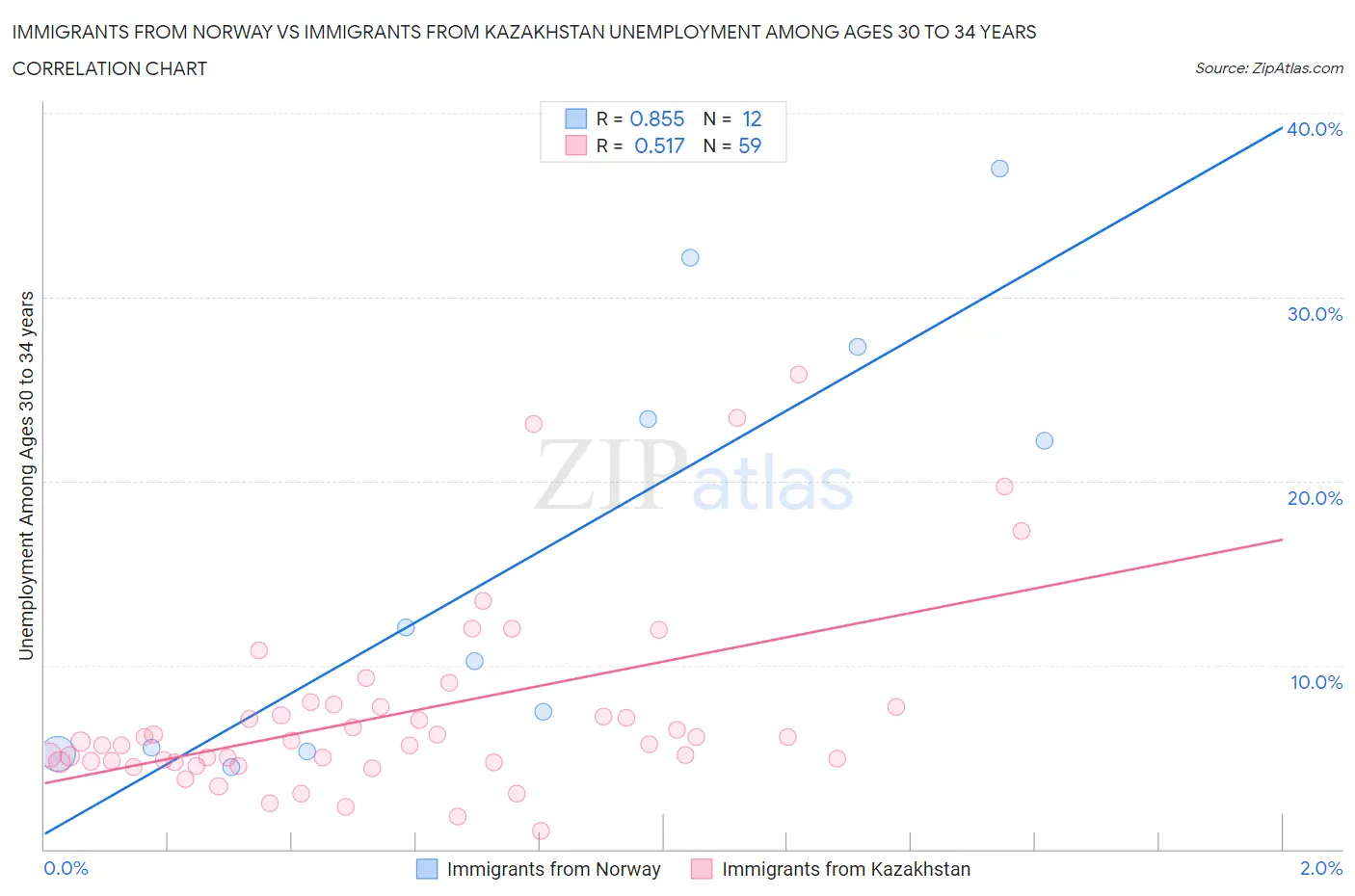 Immigrants from Norway vs Immigrants from Kazakhstan Unemployment Among Ages 30 to 34 years